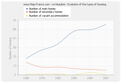 Le Heaulme : Evolution of the types of housing